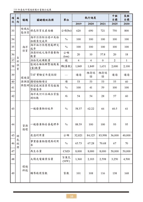 110 年臺南市環境保護計畫第15頁內容
